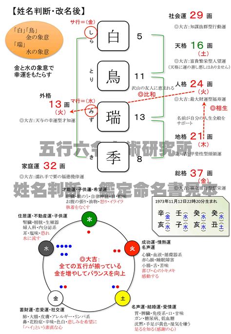 姓名學五行分析